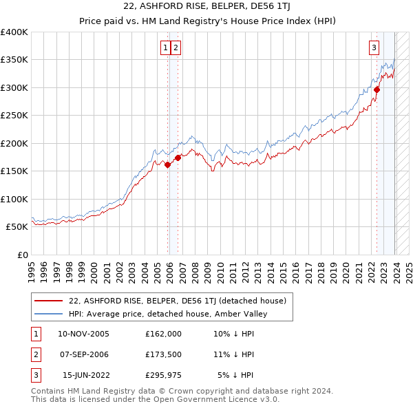22, ASHFORD RISE, BELPER, DE56 1TJ: Price paid vs HM Land Registry's House Price Index