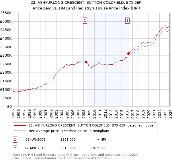 22, ASHFURLONG CRESCENT, SUTTON COLDFIELD, B75 6EP: Price paid vs HM Land Registry's House Price Index