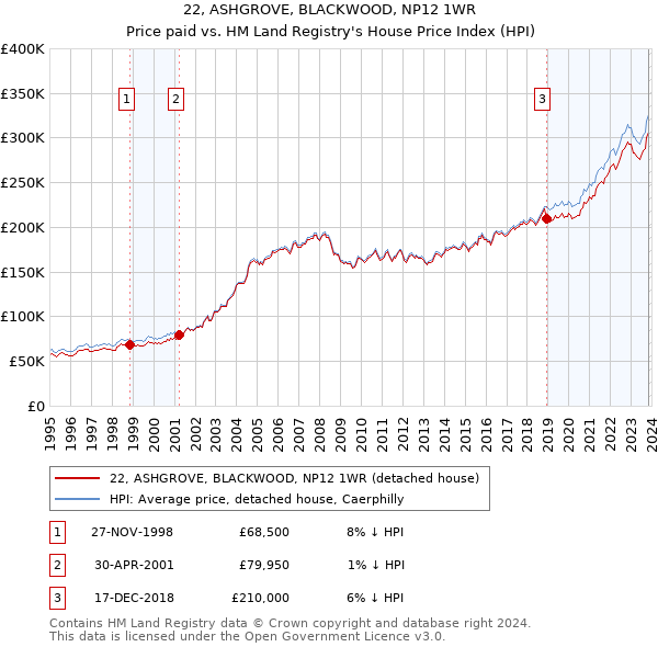 22, ASHGROVE, BLACKWOOD, NP12 1WR: Price paid vs HM Land Registry's House Price Index