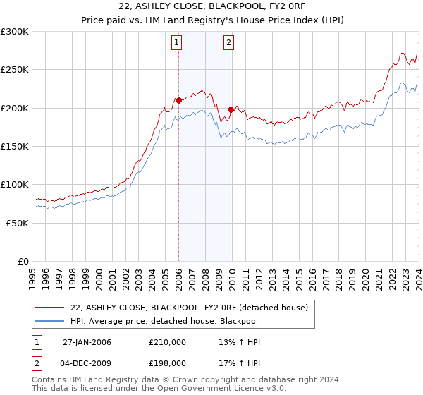 22, ASHLEY CLOSE, BLACKPOOL, FY2 0RF: Price paid vs HM Land Registry's House Price Index