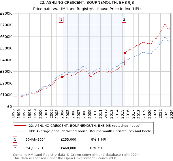 22, ASHLING CRESCENT, BOURNEMOUTH, BH8 9JB: Price paid vs HM Land Registry's House Price Index