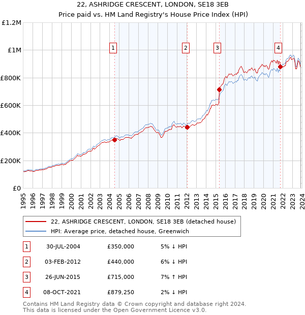 22, ASHRIDGE CRESCENT, LONDON, SE18 3EB: Price paid vs HM Land Registry's House Price Index