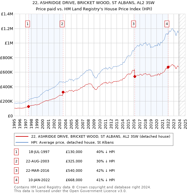 22, ASHRIDGE DRIVE, BRICKET WOOD, ST ALBANS, AL2 3SW: Price paid vs HM Land Registry's House Price Index