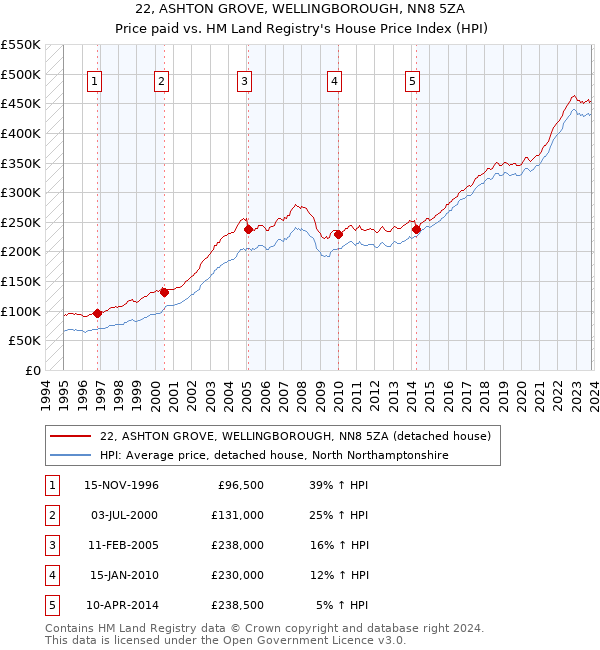 22, ASHTON GROVE, WELLINGBOROUGH, NN8 5ZA: Price paid vs HM Land Registry's House Price Index