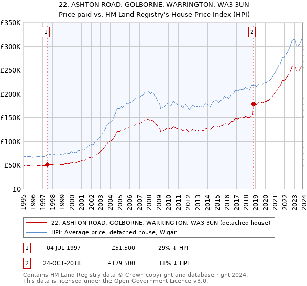 22, ASHTON ROAD, GOLBORNE, WARRINGTON, WA3 3UN: Price paid vs HM Land Registry's House Price Index