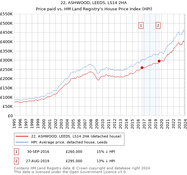 22, ASHWOOD, LEEDS, LS14 2HA: Price paid vs HM Land Registry's House Price Index