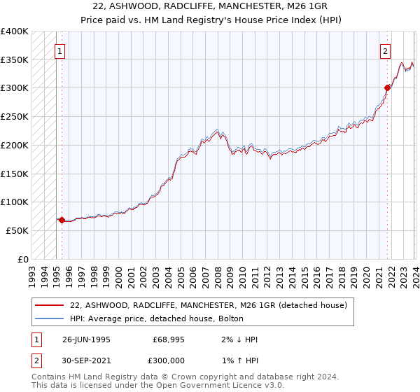 22, ASHWOOD, RADCLIFFE, MANCHESTER, M26 1GR: Price paid vs HM Land Registry's House Price Index