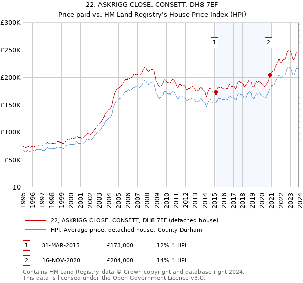 22, ASKRIGG CLOSE, CONSETT, DH8 7EF: Price paid vs HM Land Registry's House Price Index