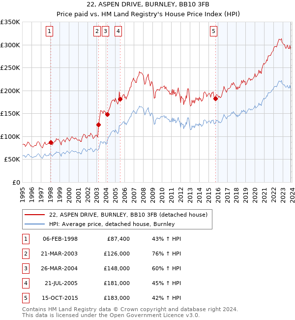 22, ASPEN DRIVE, BURNLEY, BB10 3FB: Price paid vs HM Land Registry's House Price Index