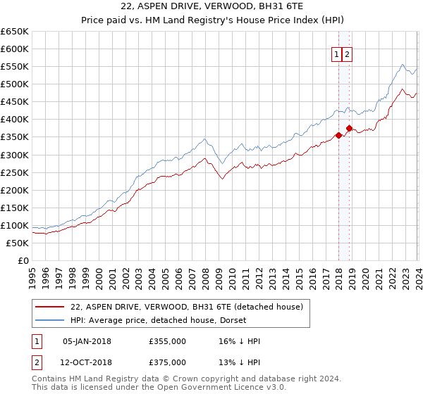 22, ASPEN DRIVE, VERWOOD, BH31 6TE: Price paid vs HM Land Registry's House Price Index