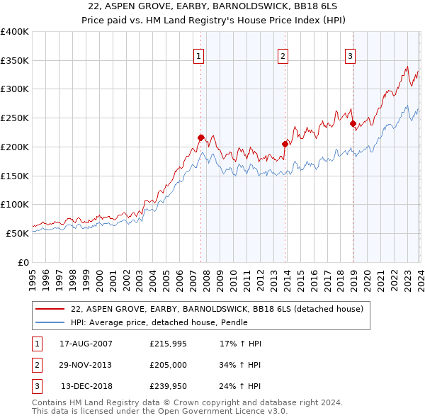 22, ASPEN GROVE, EARBY, BARNOLDSWICK, BB18 6LS: Price paid vs HM Land Registry's House Price Index