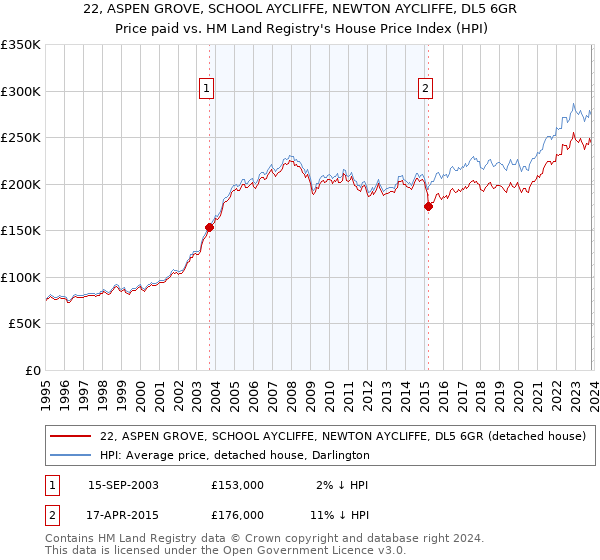 22, ASPEN GROVE, SCHOOL AYCLIFFE, NEWTON AYCLIFFE, DL5 6GR: Price paid vs HM Land Registry's House Price Index