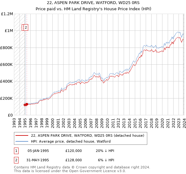 22, ASPEN PARK DRIVE, WATFORD, WD25 0RS: Price paid vs HM Land Registry's House Price Index