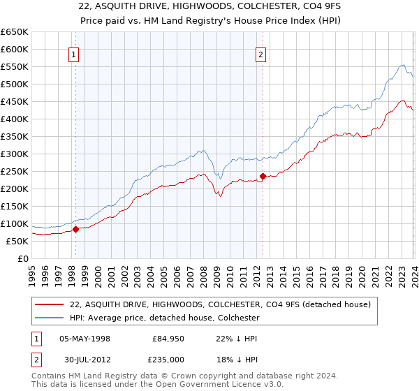 22, ASQUITH DRIVE, HIGHWOODS, COLCHESTER, CO4 9FS: Price paid vs HM Land Registry's House Price Index