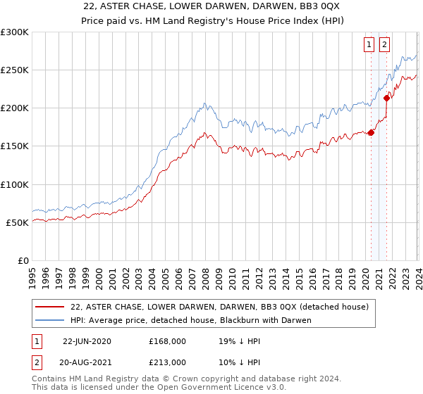 22, ASTER CHASE, LOWER DARWEN, DARWEN, BB3 0QX: Price paid vs HM Land Registry's House Price Index