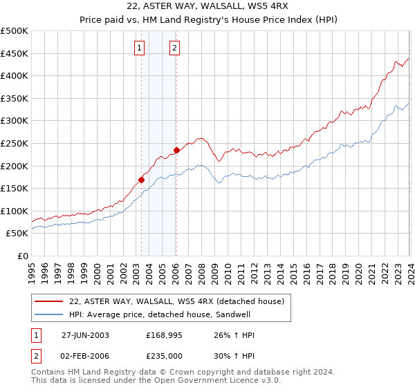 22, ASTER WAY, WALSALL, WS5 4RX: Price paid vs HM Land Registry's House Price Index