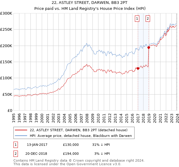 22, ASTLEY STREET, DARWEN, BB3 2PT: Price paid vs HM Land Registry's House Price Index