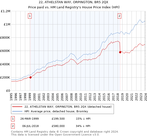 22, ATHELSTAN WAY, ORPINGTON, BR5 2QX: Price paid vs HM Land Registry's House Price Index