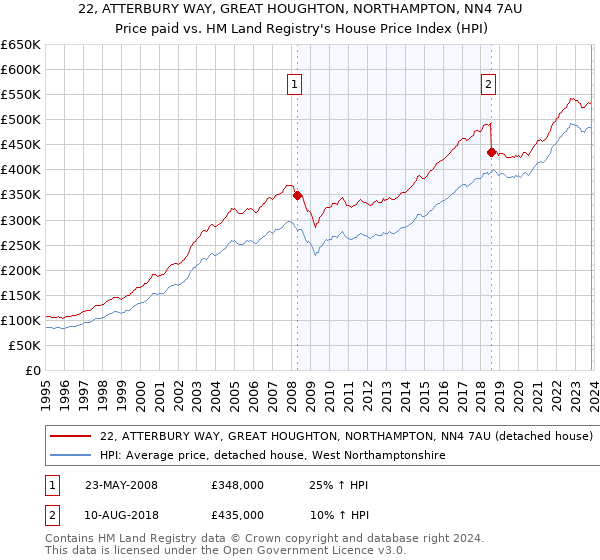 22, ATTERBURY WAY, GREAT HOUGHTON, NORTHAMPTON, NN4 7AU: Price paid vs HM Land Registry's House Price Index
