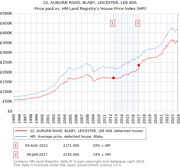 22, AUBURN ROAD, BLABY, LEICESTER, LE8 4DA: Price paid vs HM Land Registry's House Price Index