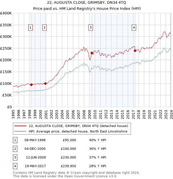 22, AUGUSTA CLOSE, GRIMSBY, DN34 4TQ: Price paid vs HM Land Registry's House Price Index