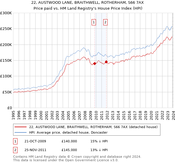 22, AUSTWOOD LANE, BRAITHWELL, ROTHERHAM, S66 7AX: Price paid vs HM Land Registry's House Price Index