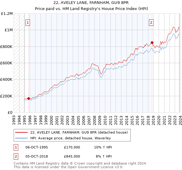 22, AVELEY LANE, FARNHAM, GU9 8PR: Price paid vs HM Land Registry's House Price Index