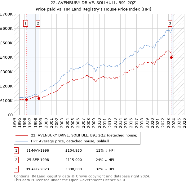 22, AVENBURY DRIVE, SOLIHULL, B91 2QZ: Price paid vs HM Land Registry's House Price Index