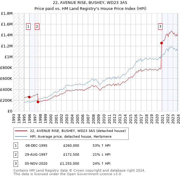 22, AVENUE RISE, BUSHEY, WD23 3AS: Price paid vs HM Land Registry's House Price Index