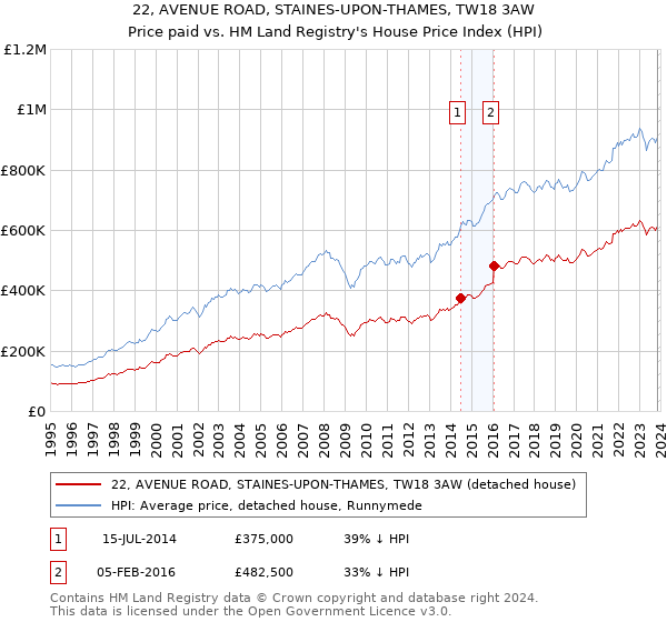 22, AVENUE ROAD, STAINES-UPON-THAMES, TW18 3AW: Price paid vs HM Land Registry's House Price Index