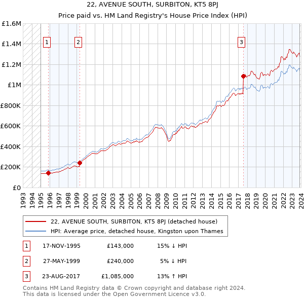 22, AVENUE SOUTH, SURBITON, KT5 8PJ: Price paid vs HM Land Registry's House Price Index