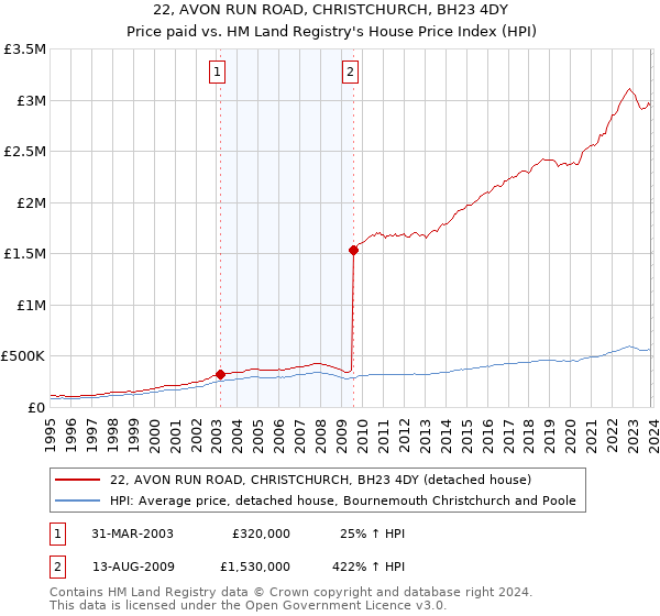 22, AVON RUN ROAD, CHRISTCHURCH, BH23 4DY: Price paid vs HM Land Registry's House Price Index
