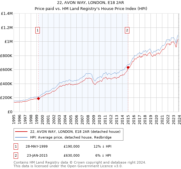 22, AVON WAY, LONDON, E18 2AR: Price paid vs HM Land Registry's House Price Index