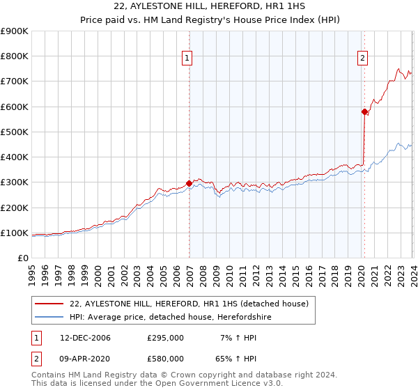 22, AYLESTONE HILL, HEREFORD, HR1 1HS: Price paid vs HM Land Registry's House Price Index
