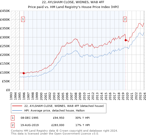 22, AYLSHAM CLOSE, WIDNES, WA8 4FF: Price paid vs HM Land Registry's House Price Index