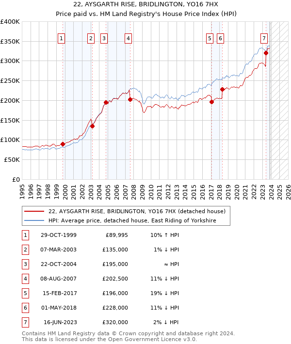 22, AYSGARTH RISE, BRIDLINGTON, YO16 7HX: Price paid vs HM Land Registry's House Price Index