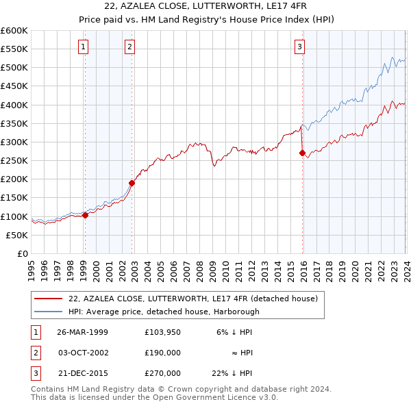 22, AZALEA CLOSE, LUTTERWORTH, LE17 4FR: Price paid vs HM Land Registry's House Price Index