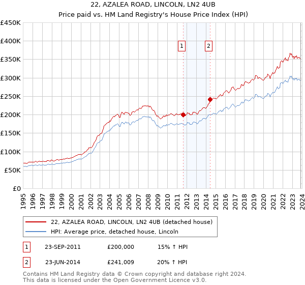 22, AZALEA ROAD, LINCOLN, LN2 4UB: Price paid vs HM Land Registry's House Price Index