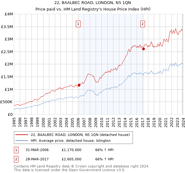 22, BAALBEC ROAD, LONDON, N5 1QN: Price paid vs HM Land Registry's House Price Index