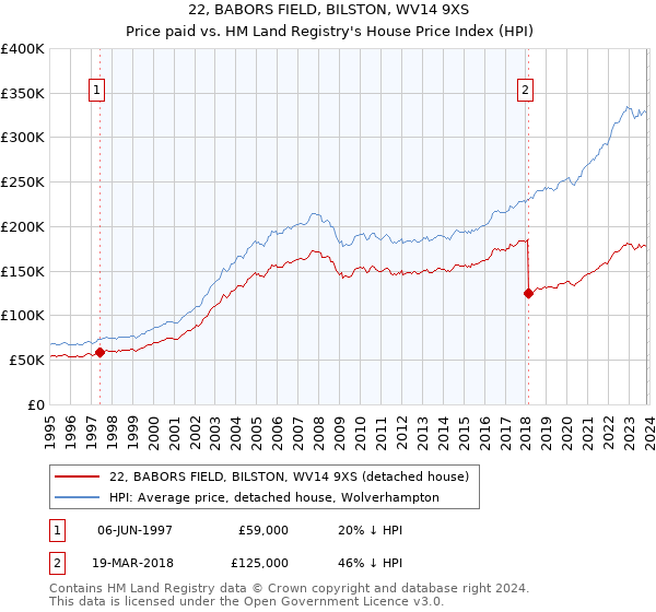 22, BABORS FIELD, BILSTON, WV14 9XS: Price paid vs HM Land Registry's House Price Index