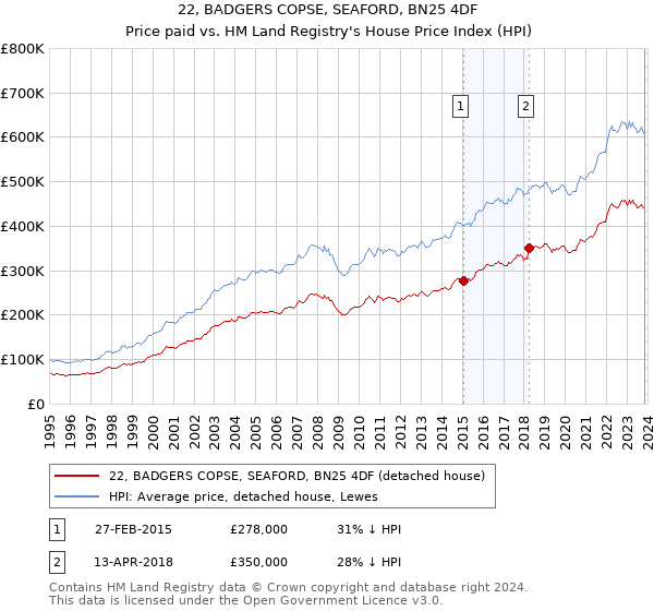 22, BADGERS COPSE, SEAFORD, BN25 4DF: Price paid vs HM Land Registry's House Price Index