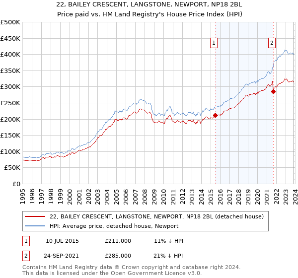 22, BAILEY CRESCENT, LANGSTONE, NEWPORT, NP18 2BL: Price paid vs HM Land Registry's House Price Index