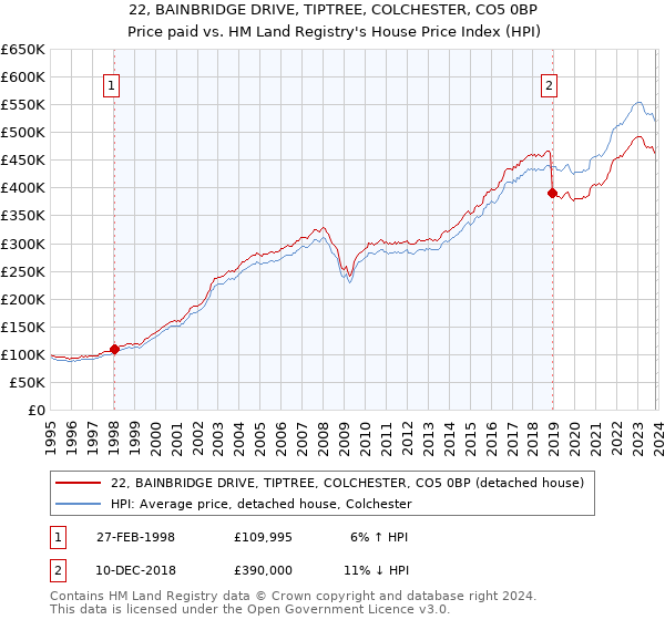 22, BAINBRIDGE DRIVE, TIPTREE, COLCHESTER, CO5 0BP: Price paid vs HM Land Registry's House Price Index