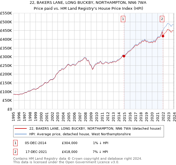 22, BAKERS LANE, LONG BUCKBY, NORTHAMPTON, NN6 7WA: Price paid vs HM Land Registry's House Price Index
