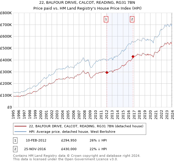 22, BALFOUR DRIVE, CALCOT, READING, RG31 7BN: Price paid vs HM Land Registry's House Price Index