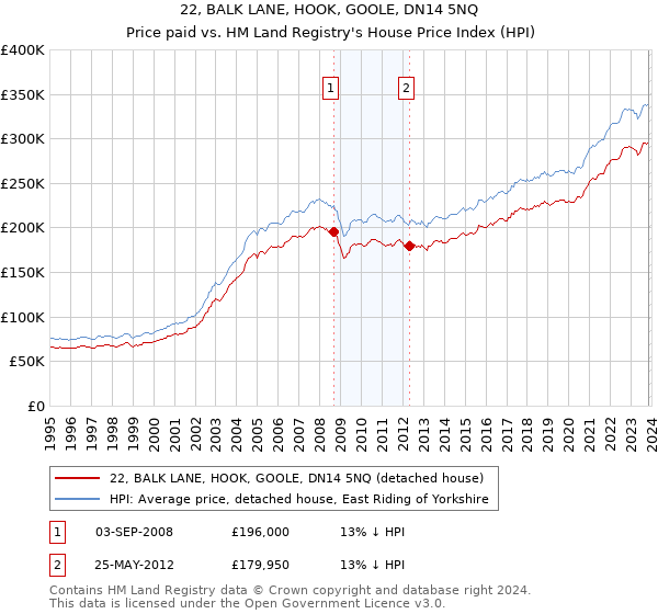 22, BALK LANE, HOOK, GOOLE, DN14 5NQ: Price paid vs HM Land Registry's House Price Index