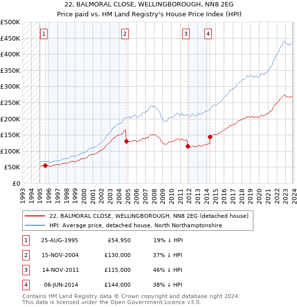 22, BALMORAL CLOSE, WELLINGBOROUGH, NN8 2EG: Price paid vs HM Land Registry's House Price Index