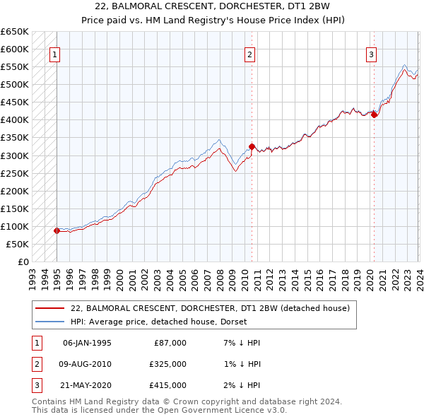 22, BALMORAL CRESCENT, DORCHESTER, DT1 2BW: Price paid vs HM Land Registry's House Price Index