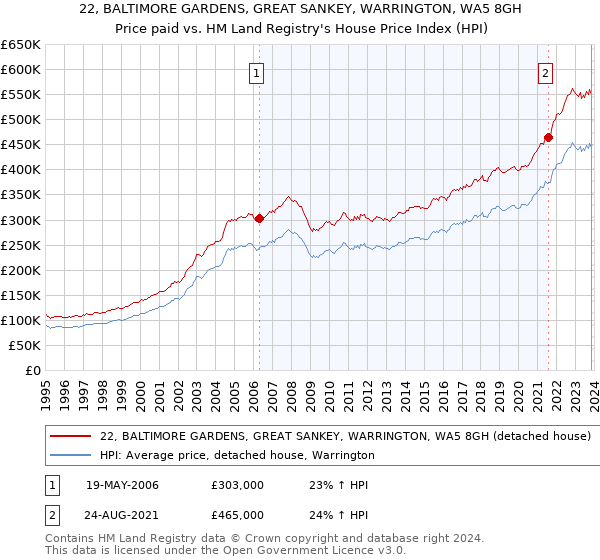 22, BALTIMORE GARDENS, GREAT SANKEY, WARRINGTON, WA5 8GH: Price paid vs HM Land Registry's House Price Index