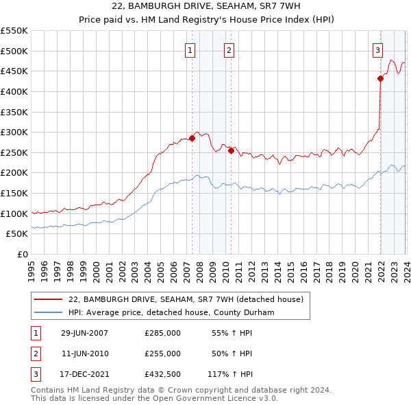 22, BAMBURGH DRIVE, SEAHAM, SR7 7WH: Price paid vs HM Land Registry's House Price Index